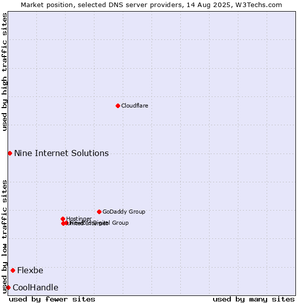 Market position of Flexbe vs. Nine Internet Solutions vs. CoolHandle