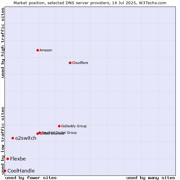 Market position of o2switch vs. Flexbe vs. CoolHandle