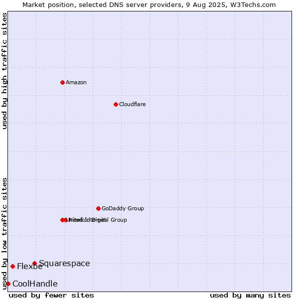 Market position of Squarespace vs. Flexbe vs. CoolHandle