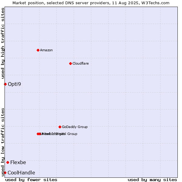 Market position of Flexbe vs. Opti9 vs. CoolHandle