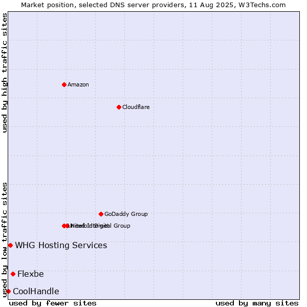Market position of Flexbe vs. WHG Hosting Services vs. CoolHandle