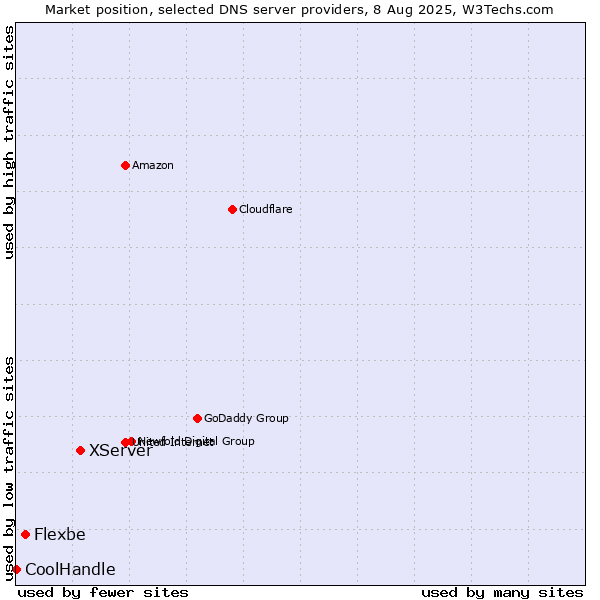 Market position of XServer vs. Flexbe vs. CoolHandle