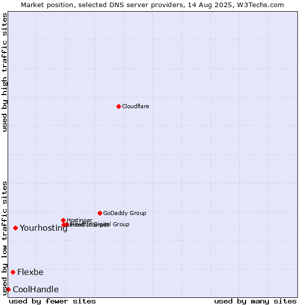 Market position of Yourhosting vs. Flexbe vs. CoolHandle