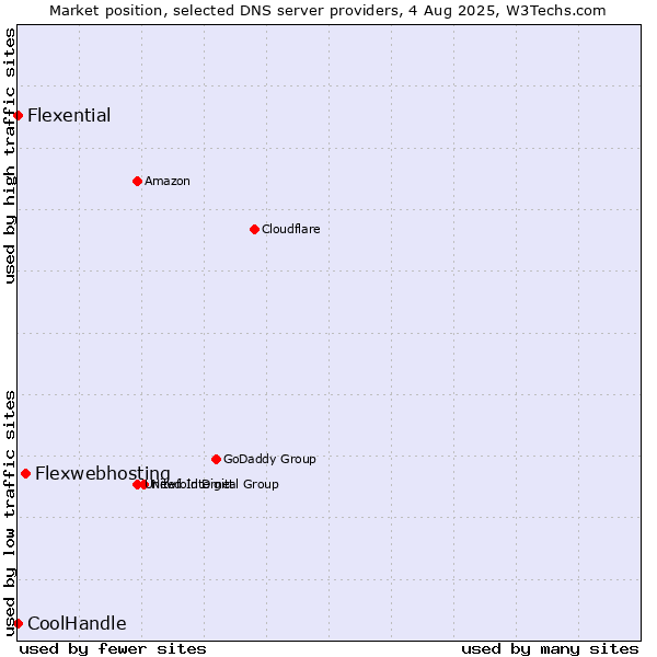 Market position of Flexwebhosting vs. Flexential vs. CoolHandle