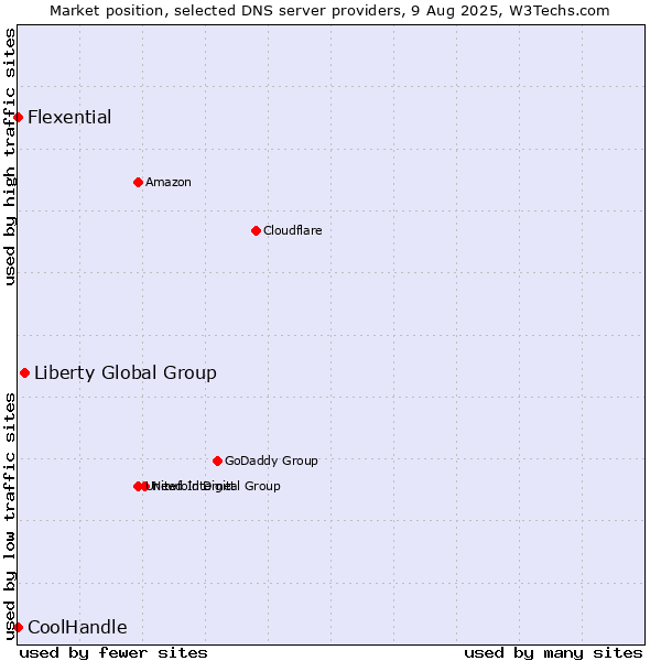 Market position of Liberty Global Group vs. Flexential vs. CoolHandle