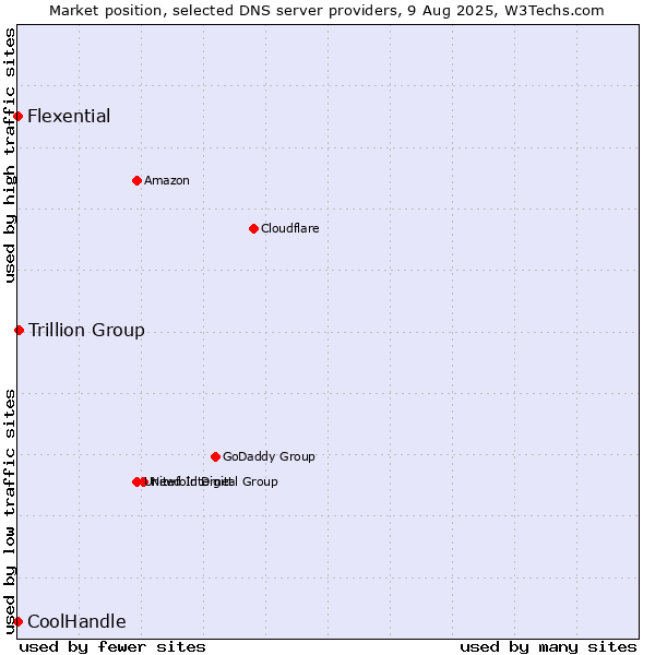 Market position of Trillion Group vs. Flexential vs. CoolHandle