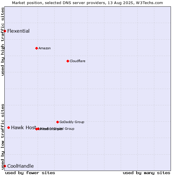 Market position of Hawk Host vs. Flexential vs. CoolHandle