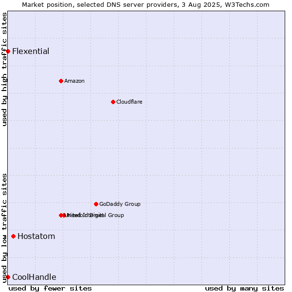 Market position of Hostatom vs. Flexential vs. CoolHandle