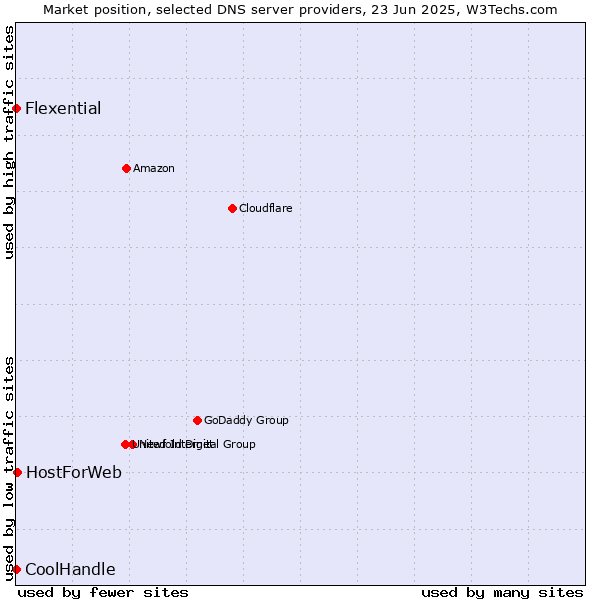 Market position of HostForWeb vs. Flexential vs. CoolHandle