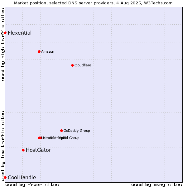 Market position of HostGator vs. Flexential vs. CoolHandle