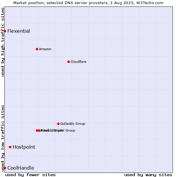 Market position of Hostpoint vs. Flexential vs. CoolHandle