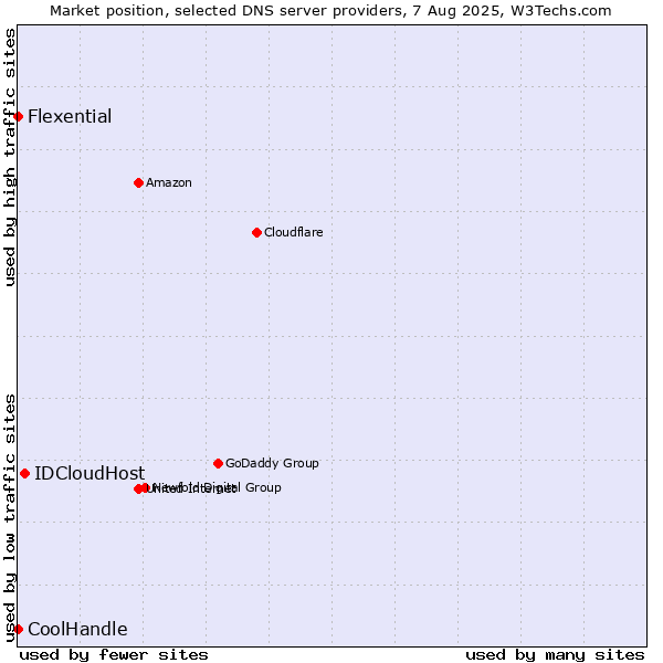 Market position of IDCloudHost vs. Flexential vs. CoolHandle