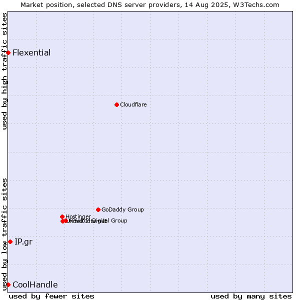 Market position of IP.gr vs. Flexential vs. CoolHandle