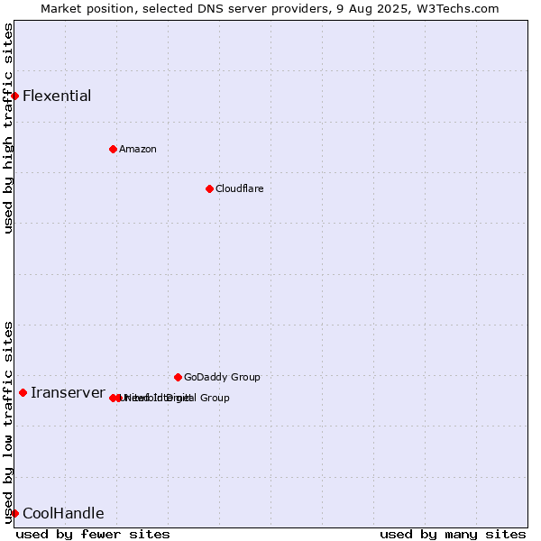 Market position of Iranserver vs. Flexential vs. CoolHandle