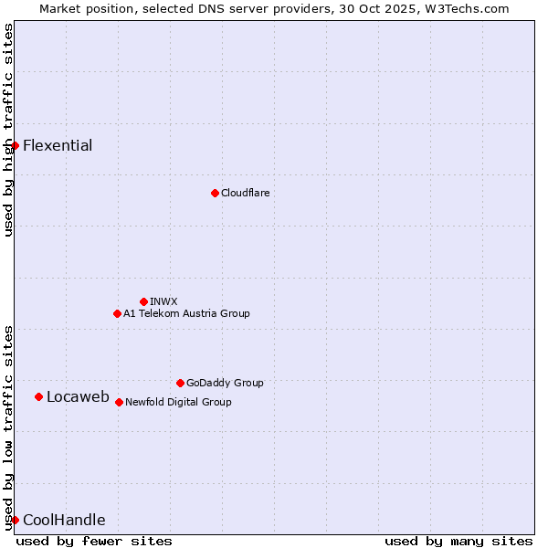 Market position of Locaweb vs. Flexential vs. CoolHandle