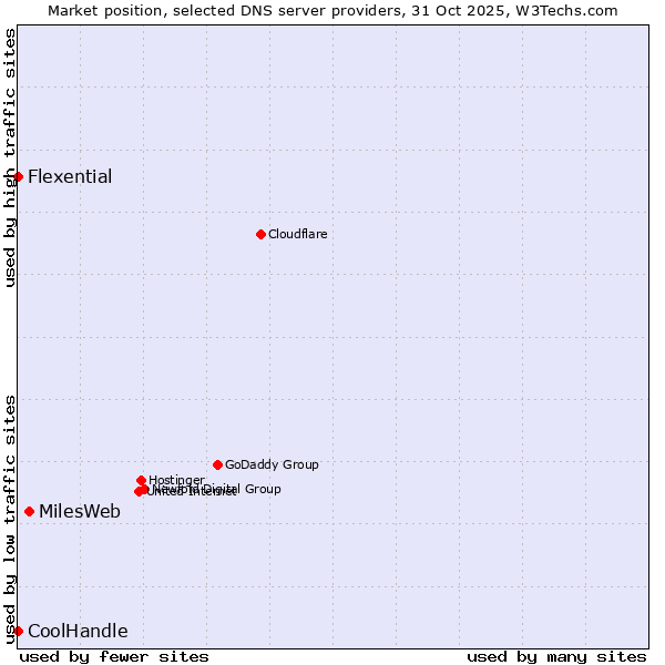Market position of MilesWeb vs. Flexential vs. CoolHandle