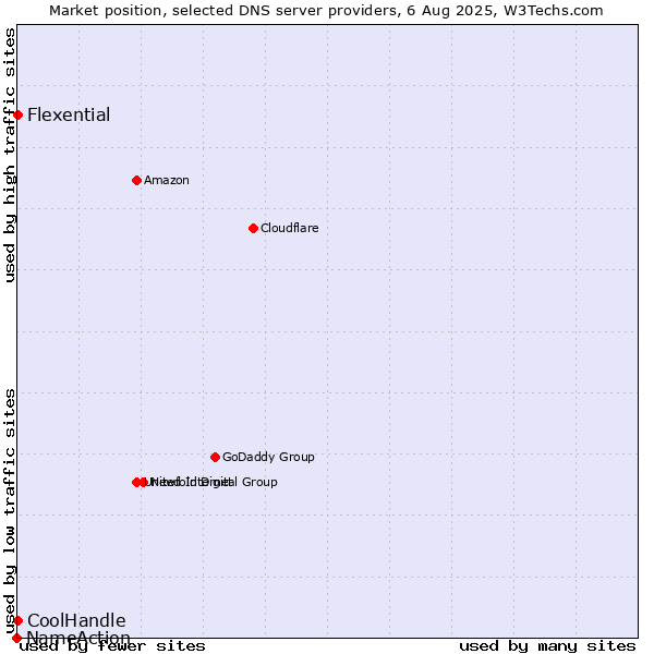Market position of Flexential vs. CoolHandle vs. NameAction