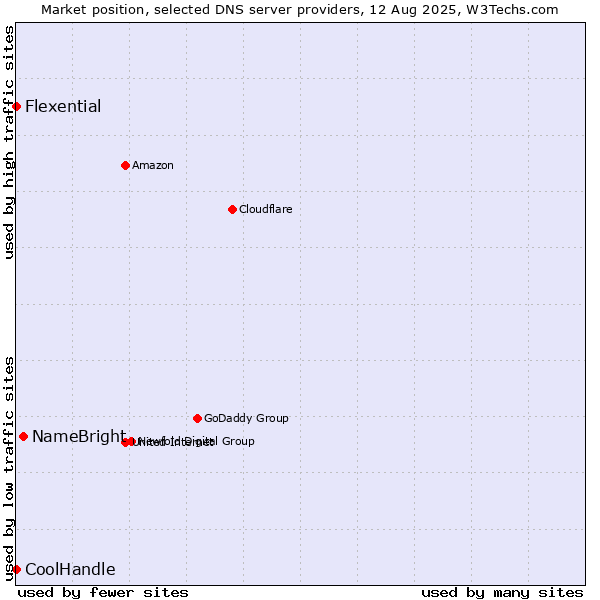 Market position of NameBright vs. Flexential vs. CoolHandle