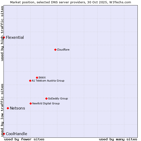 Market position of Netsons vs. Flexential vs. CoolHandle