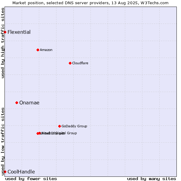 Market position of Onamae vs. Flexential vs. CoolHandle