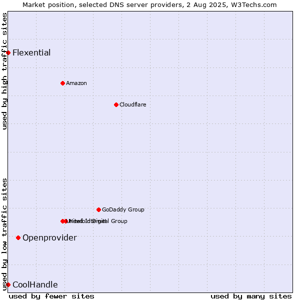 Market position of Openprovider vs. Flexential vs. CoolHandle