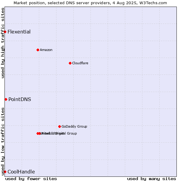 Market position of PointDNS vs. Flexential vs. CoolHandle