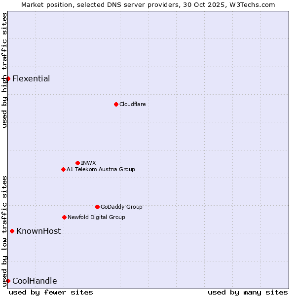 Market position of KnownHost vs. Flexential vs. CoolHandle