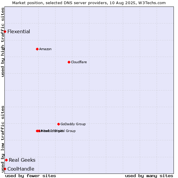 Market position of Real Geeks vs. Flexential vs. CoolHandle