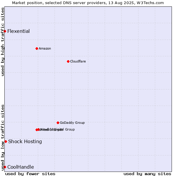 Market position of Shock Hosting vs. Flexential vs. CoolHandle