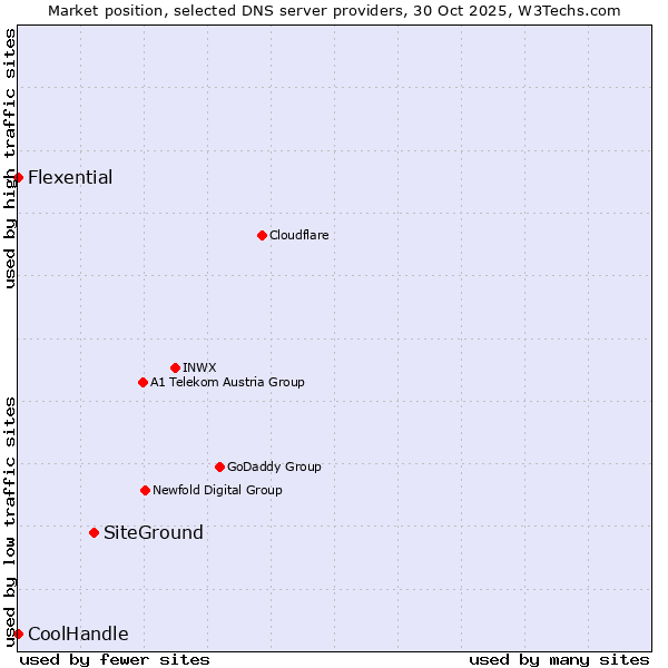 Market position of SiteGround vs. Flexential vs. CoolHandle