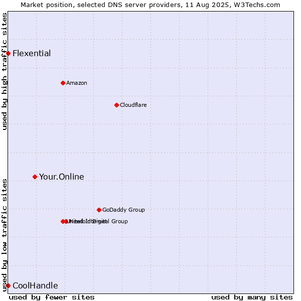 Market position of Your.Online vs. Flexential vs. CoolHandle