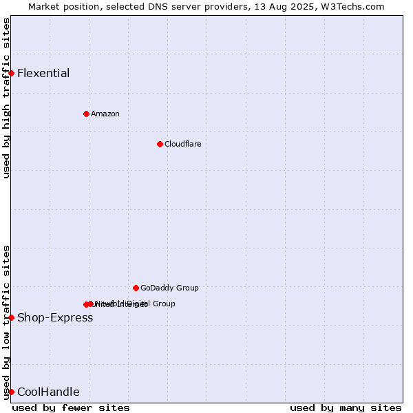 Market position of Flexential vs. Shop-Express vs. CoolHandle