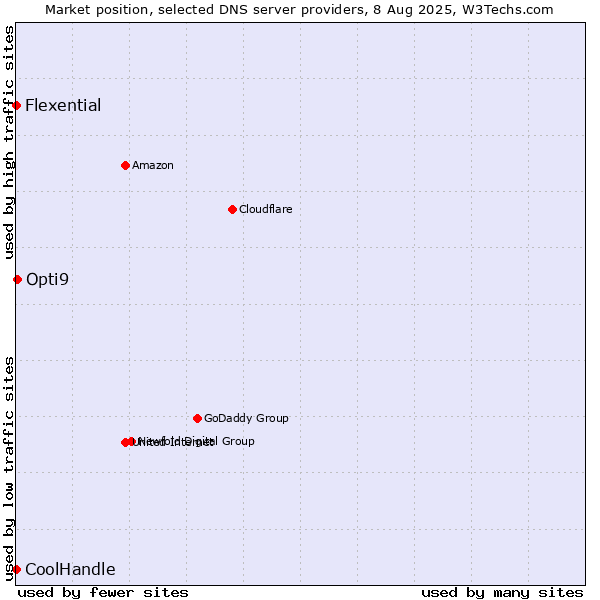 Market position of Opti9 vs. Flexential vs. CoolHandle