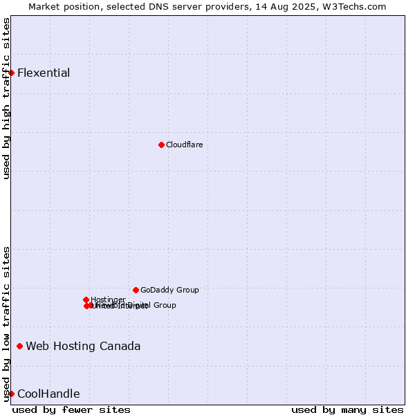 Market position of Web Hosting Canada vs. Flexential vs. CoolHandle