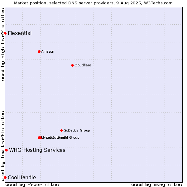 Market position of WHG Hosting Services vs. Flexential vs. CoolHandle