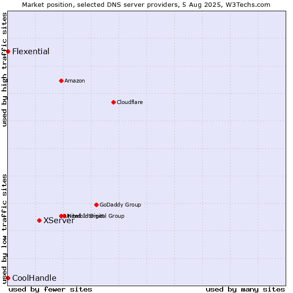Market position of XServer vs. Flexential vs. CoolHandle