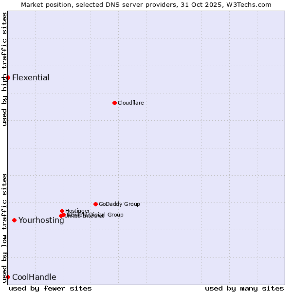 Market position of Yourhosting vs. Flexential vs. CoolHandle