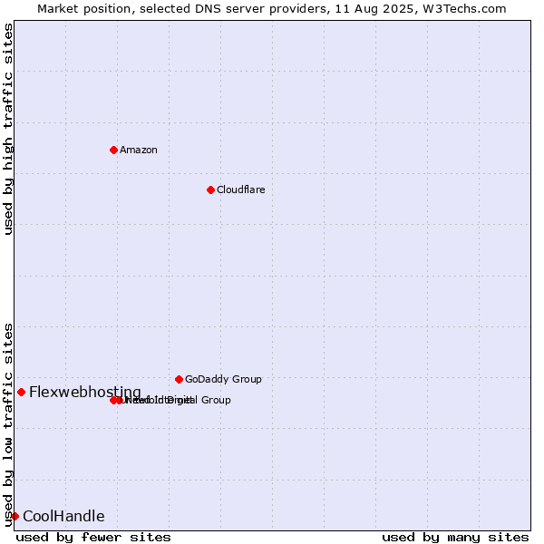Market position of Flexwebhosting vs. CoolHandle