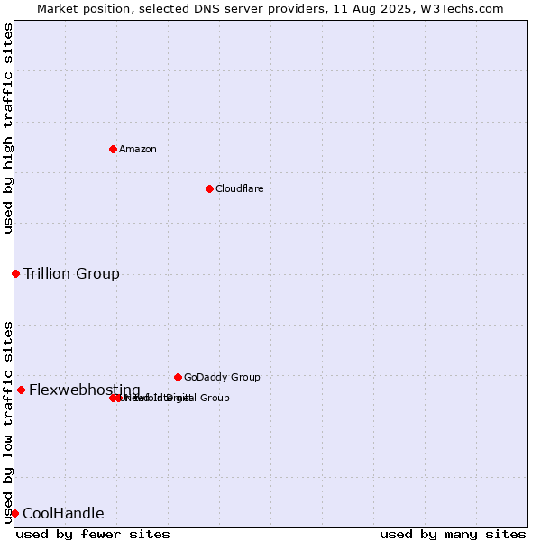 Market position of Flexwebhosting vs. Trillion Group vs. CoolHandle