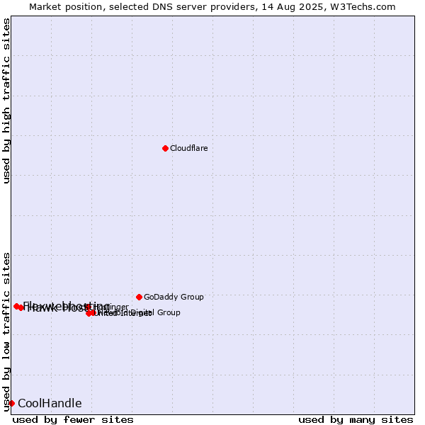 Market position of Hawk Host vs. Flexwebhosting vs. CoolHandle