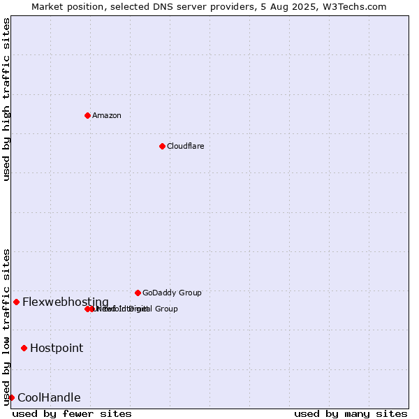 Market position of Hostpoint vs. Flexwebhosting vs. CoolHandle