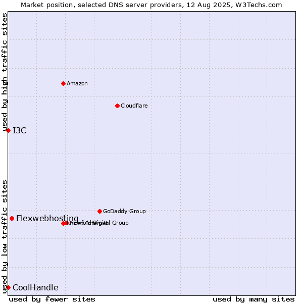 Market position of Flexwebhosting vs. I3C vs. CoolHandle