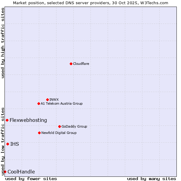 Market position of IHS vs. Flexwebhosting vs. CoolHandle