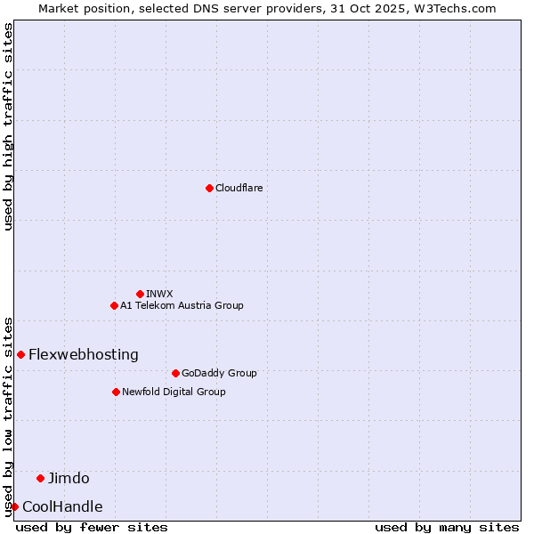 Market position of Jimdo vs. Flexwebhosting vs. CoolHandle