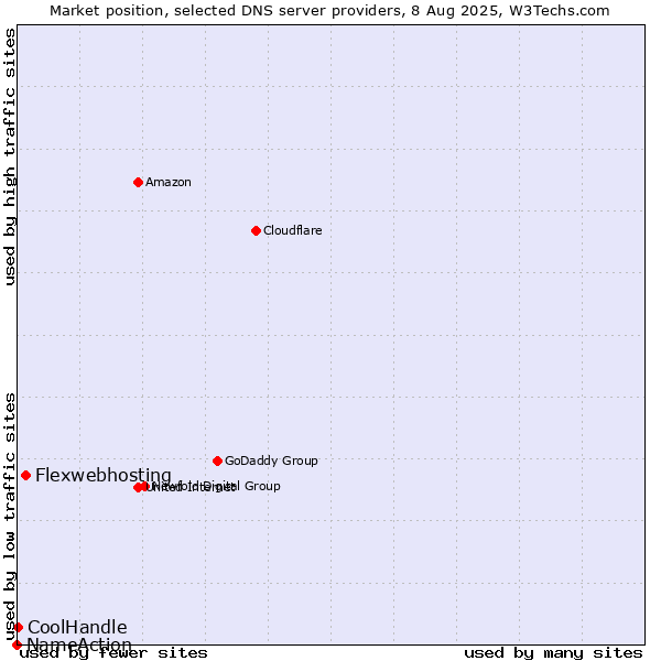 Market position of Flexwebhosting vs. CoolHandle vs. NameAction