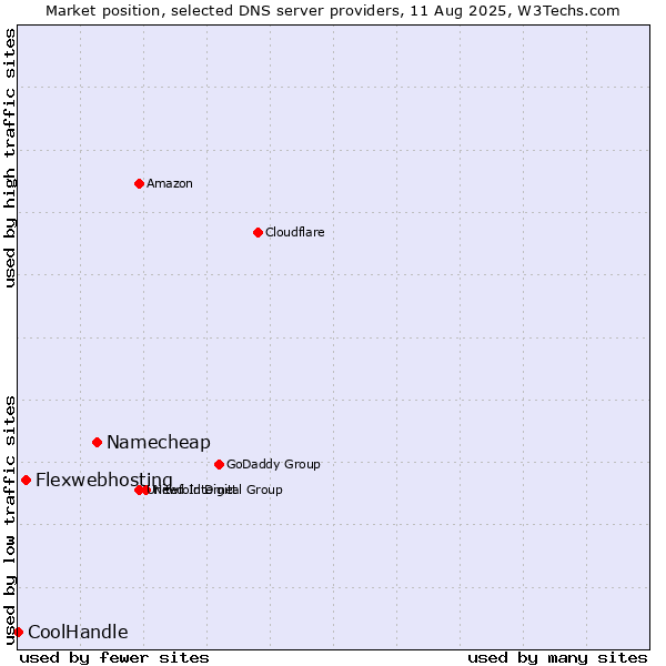 Market position of Namecheap vs. Flexwebhosting vs. CoolHandle