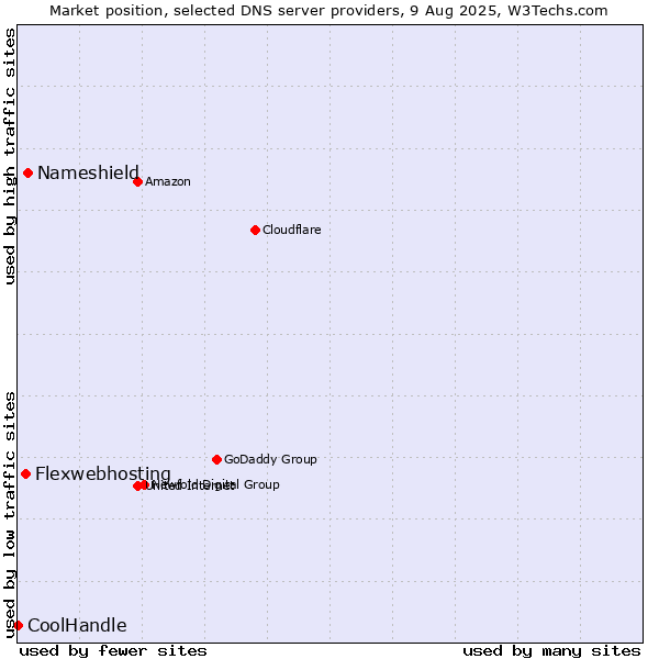 Market position of Nameshield vs. Flexwebhosting vs. CoolHandle