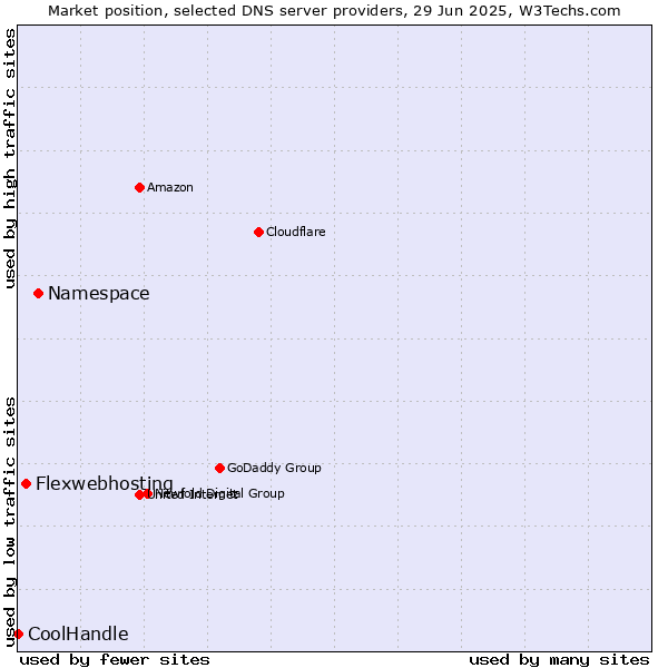 Market position of Namespace vs. Flexwebhosting vs. CoolHandle