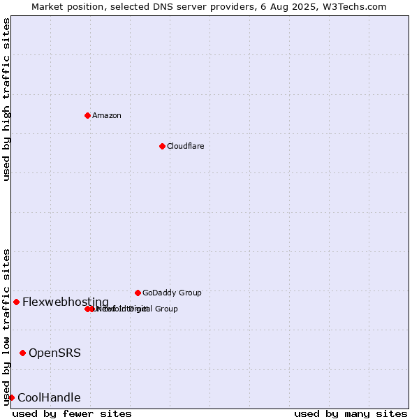 Market position of OpenSRS vs. Flexwebhosting vs. CoolHandle