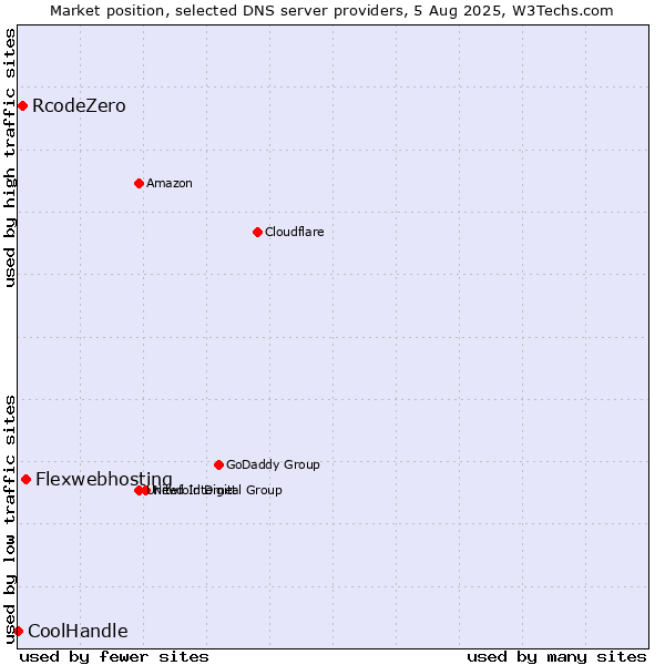 Market position of Flexwebhosting vs. RcodeZero vs. CoolHandle